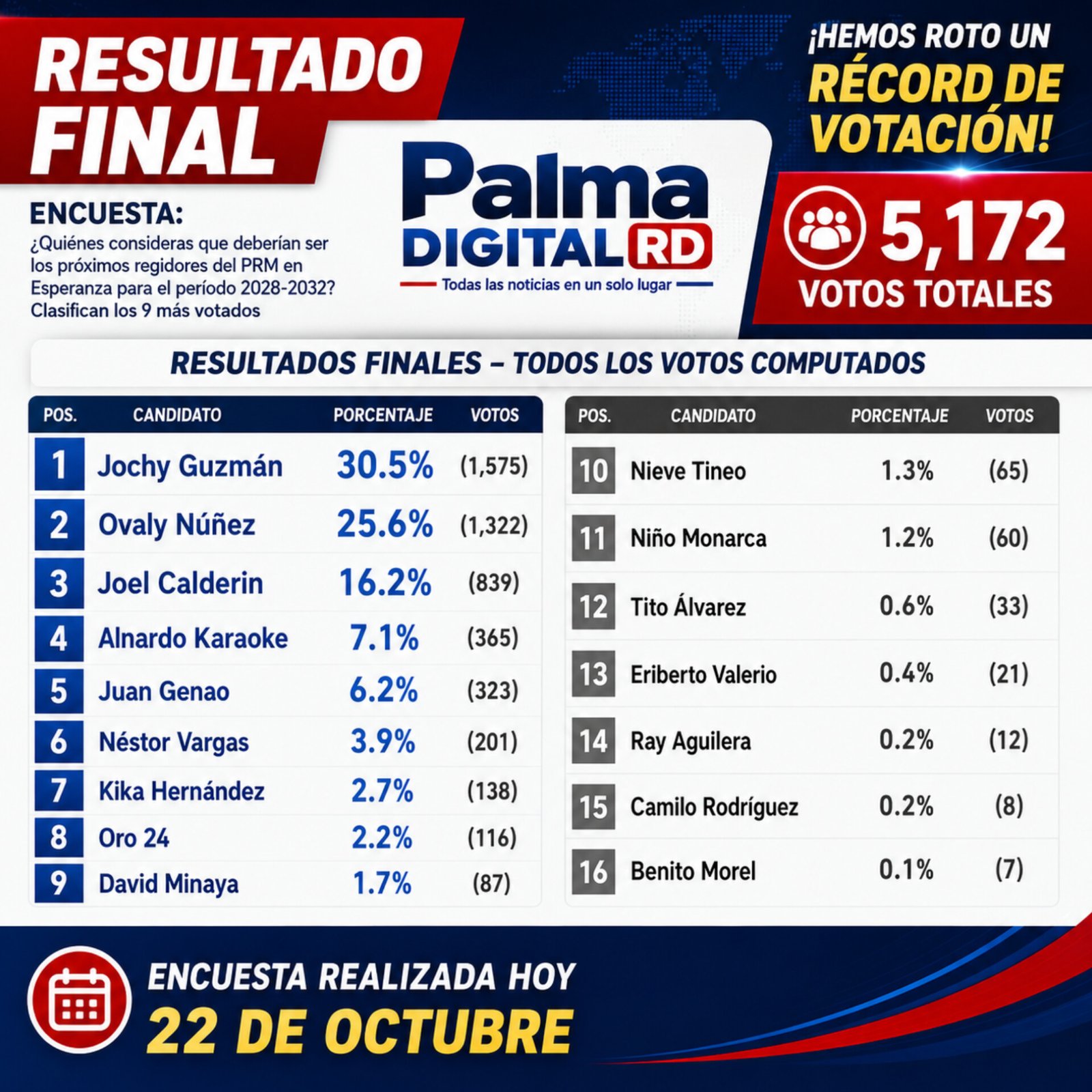Resultados finales de la encuesta de los precandidatos a regidores a lo interno del PRM en Esperanza