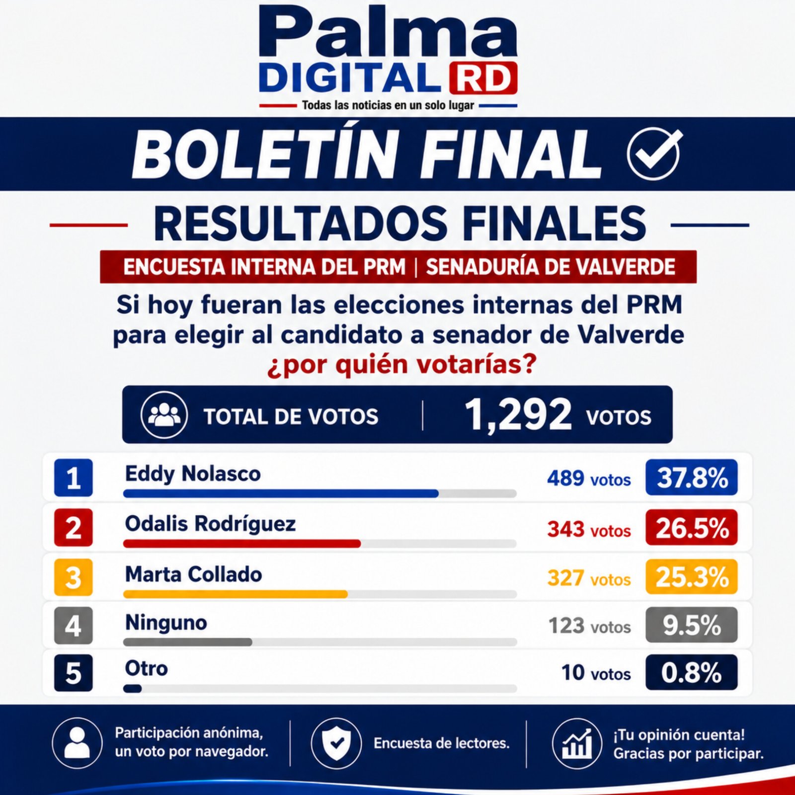 RESULTADOS | Encuesta sobre la candidatura a senador del PRM en Valverde