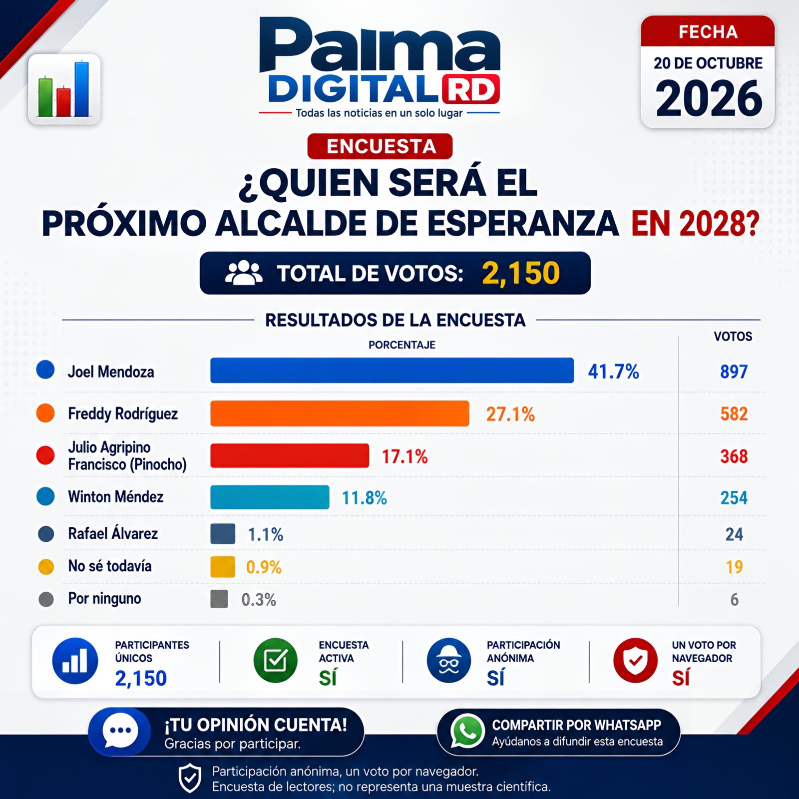 Resultados de la primera encuesta municipal sobre la Alcaldía de Esperanza para 2028 | Palma Digital RD