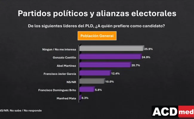 Casi 26 de cada cien dominicanos no tiene preferencia por quién sea el candidato presidencial del PLD; 24.9 se decanta por Gonzalo