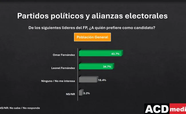 Omar Fernández sigue imponiéndose a su progenitor Leonel Fernández en la preferencia de la población como candidato presidencia de la FP