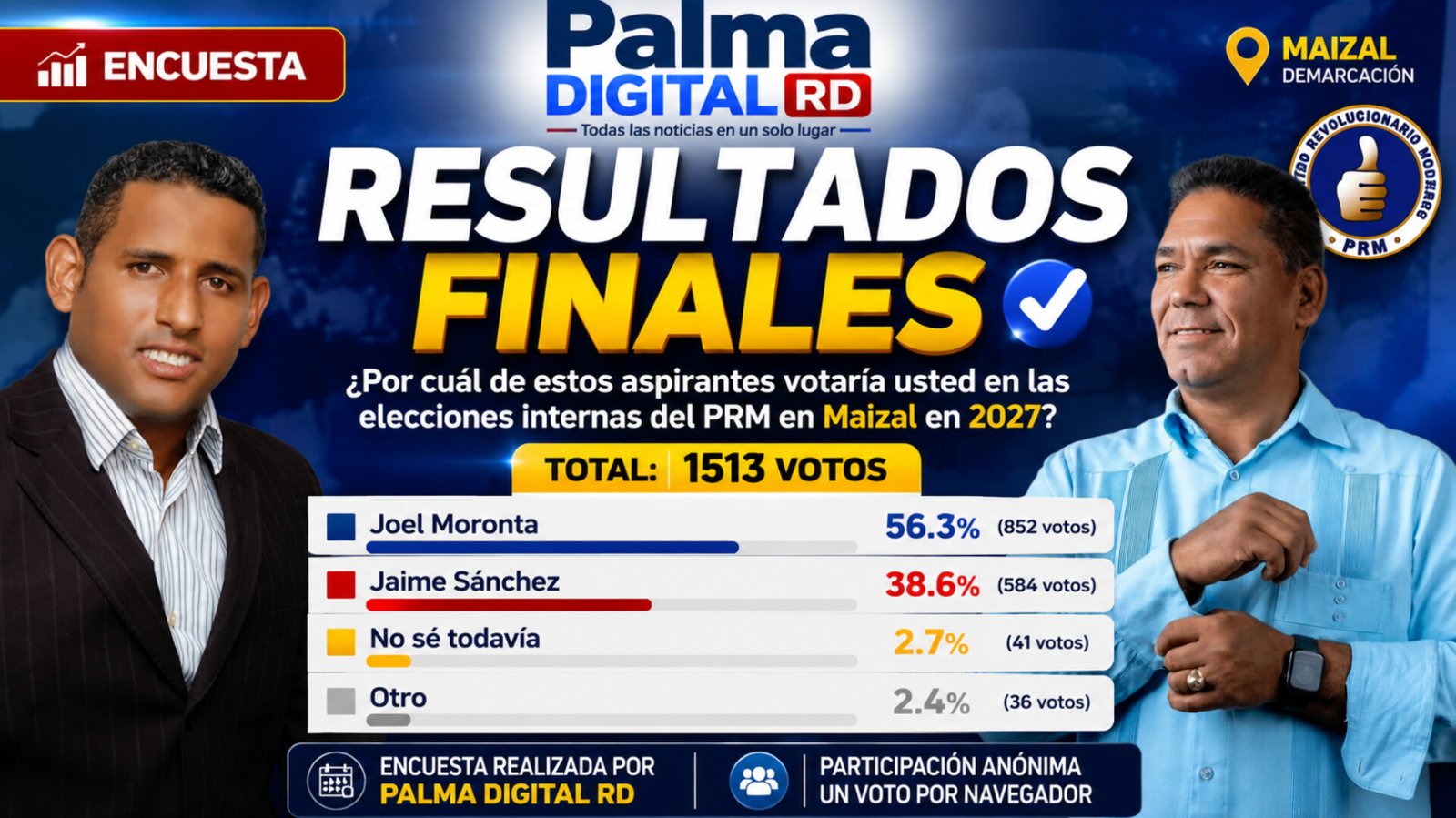 ENCUESTA PALMA DIGITAL RD: Joel Moronta obtiene 56.3 % y Jaime Sánchez 38.6 % en consulta sobre internas del PRM en Maizal